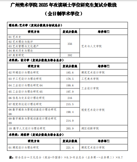 广州美术学院考研复试分数线