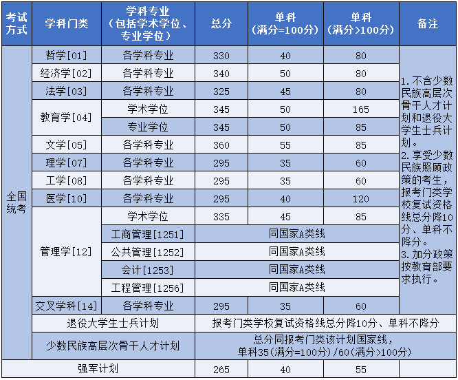 北京航空航天大学2025年考研分数线公布