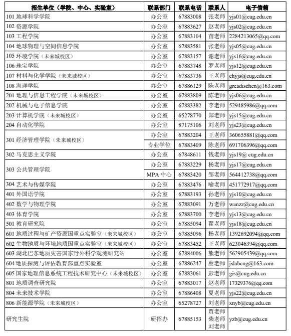 中国地质大学(武汉)研究生招生单位通讯录