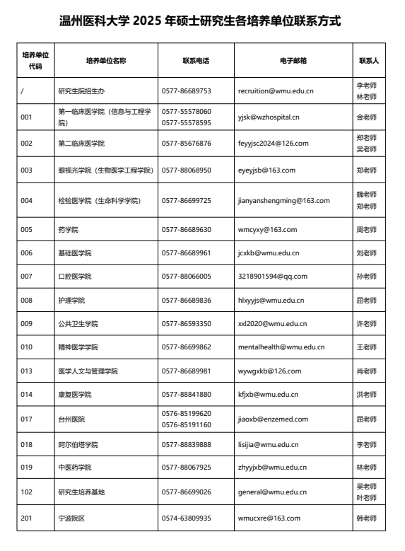 温州医科大学 2025 年硕士研究生各培养单位联系方式