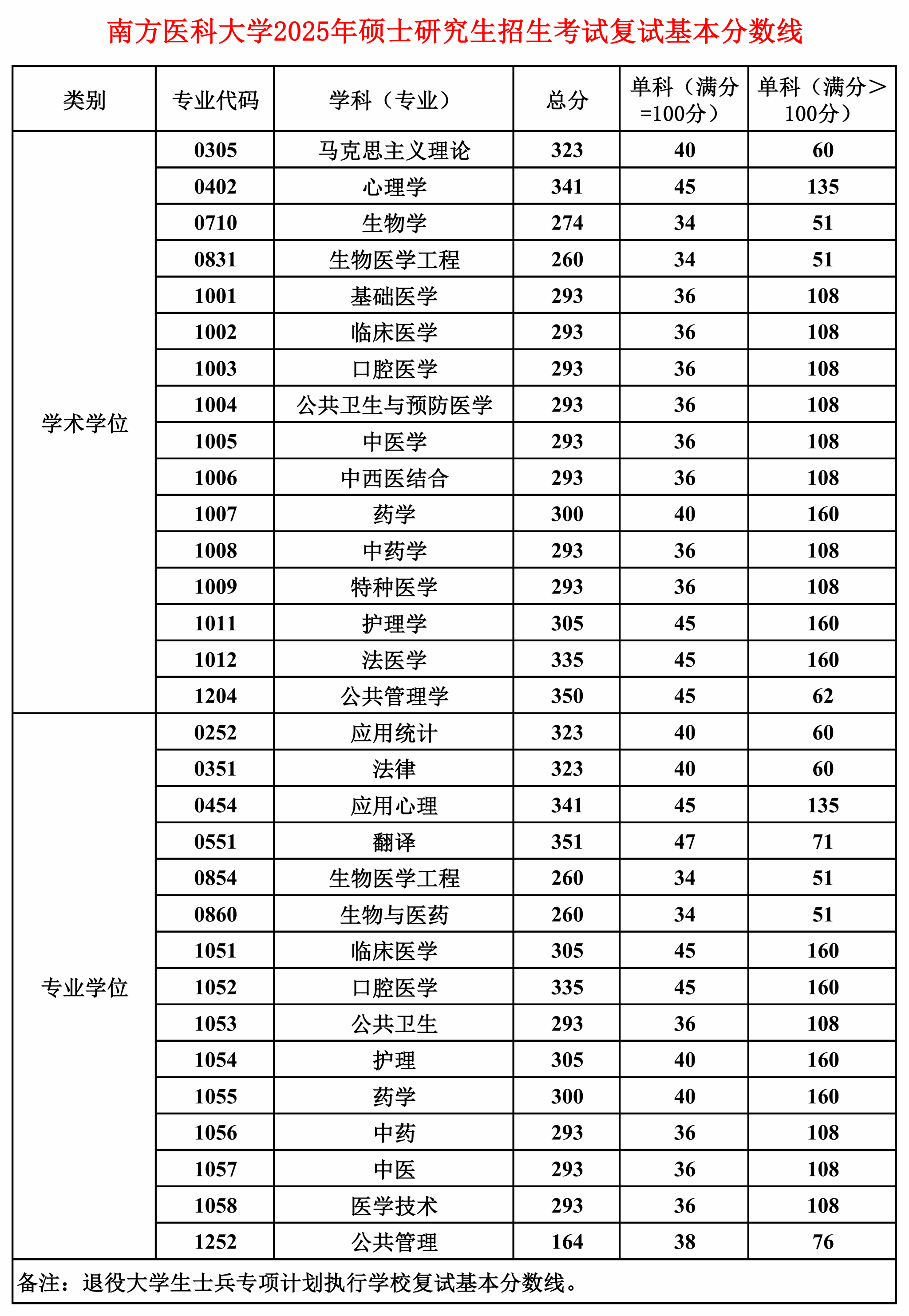 南方医科大学