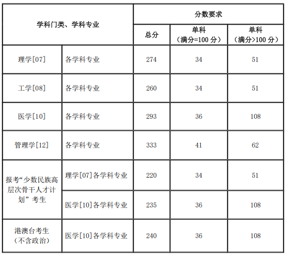 北京协和医学院