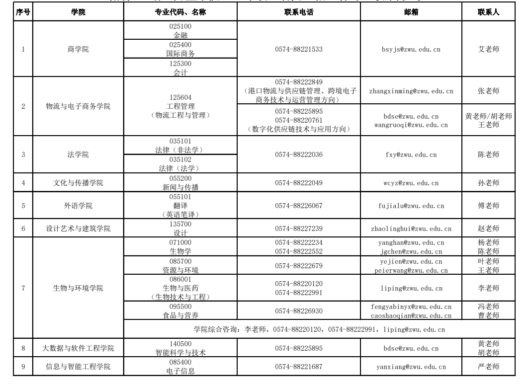 浙江万里学院2025年硕士研究生招生各专业联系方式