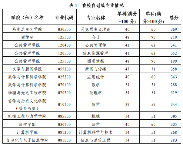 湘潭大学2025年硕士研究生复试录取工作通知