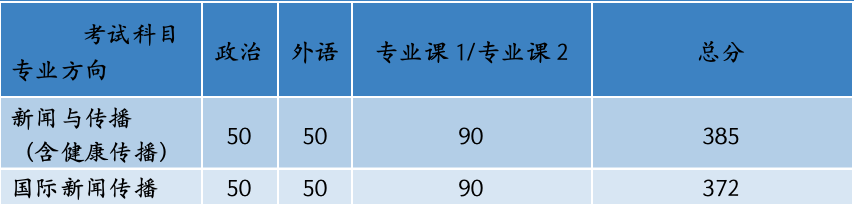 新闻与传播专业硕士复试分数线