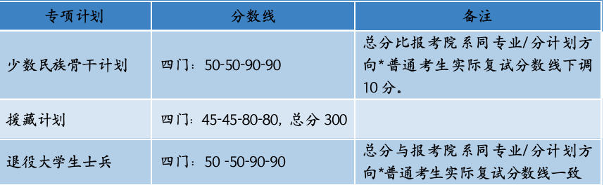 专项计划复试分数线