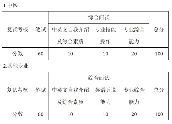 承德医学院2025年硕士研究生招生复试录取工作方案