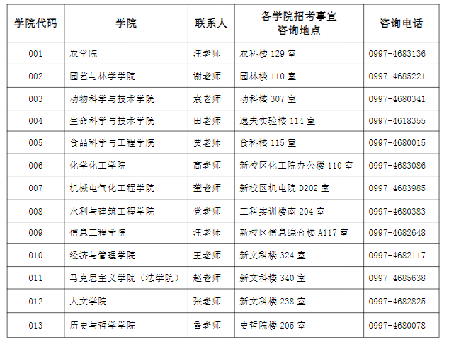 各招生学院联系方式