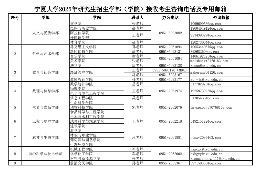 宁夏大学2025年研究生招生学部（学院）接收考生咨询电话及专用邮箱