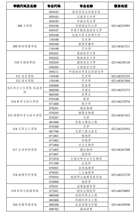 西南大学各学院（部、所、中心）学术学位 硕士招生专业及联系电话