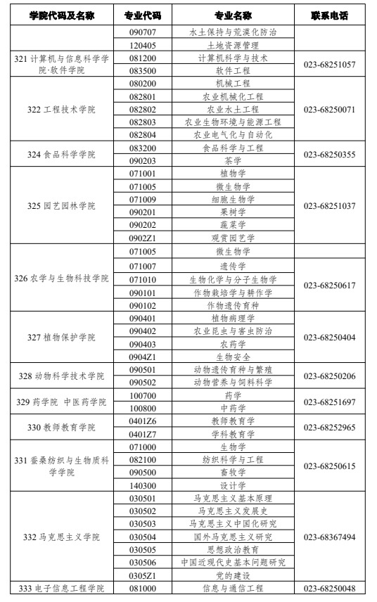 西南大学各学院（部、所、中心）学术学位 硕士招生专业及联系电话