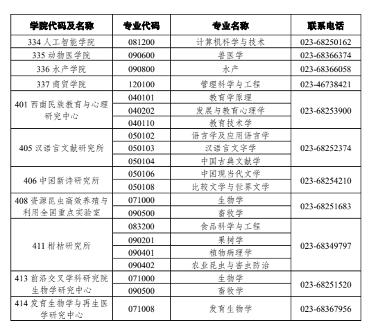 西南大学各学院（部、所、中心）学术学位 硕士招生专业及联系电话