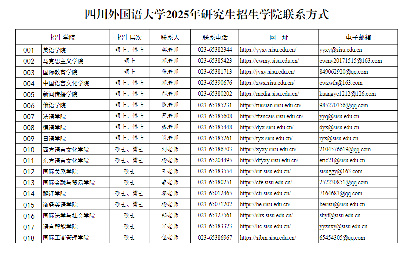 四川外国语大学2025年研究生招生学院联系方式
