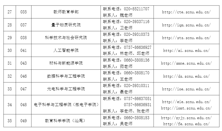 各二级招生院系联系方式