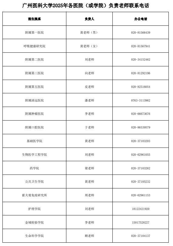 广州医科大学2025年各医院（或学院）负责老师联系电话