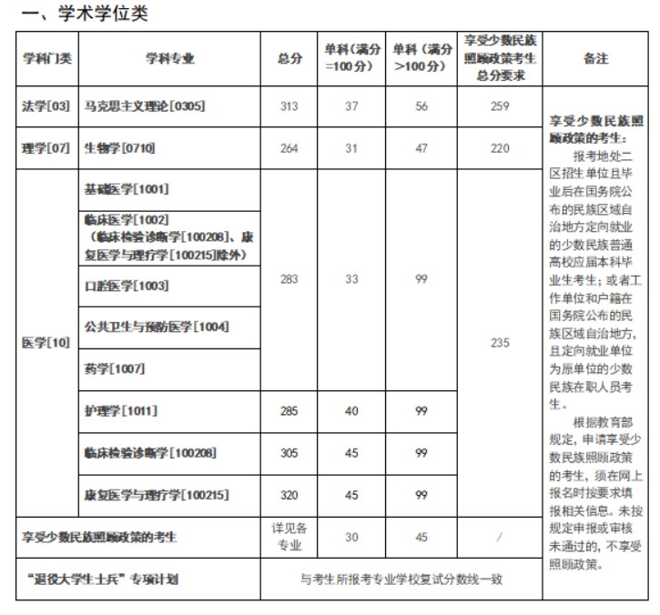 昆明医科大学2025年硕士研究生复试分数线