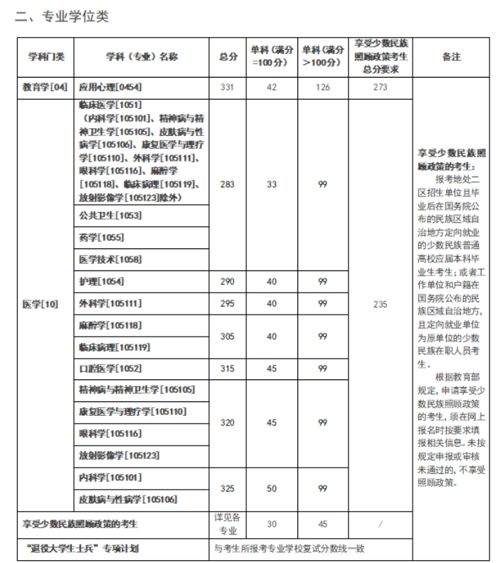 昆明医科大学2025年硕士研究生复试分数线