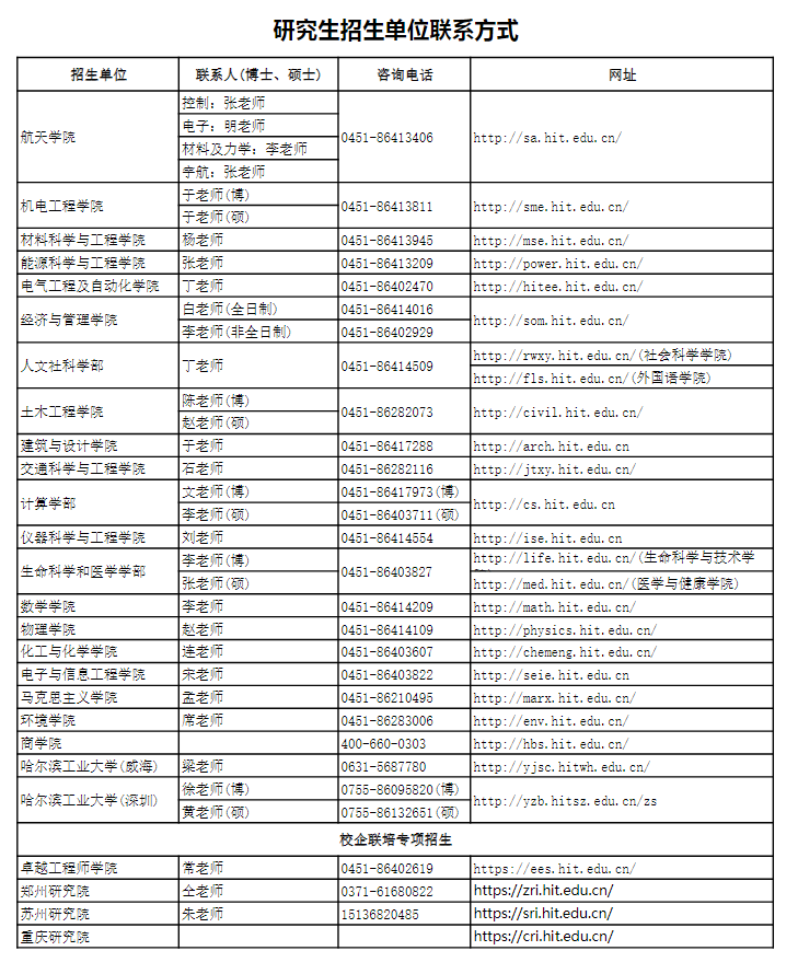 研究生招生单位联系方式