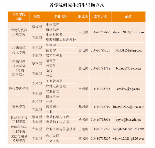 各学院研究生招生联系方式