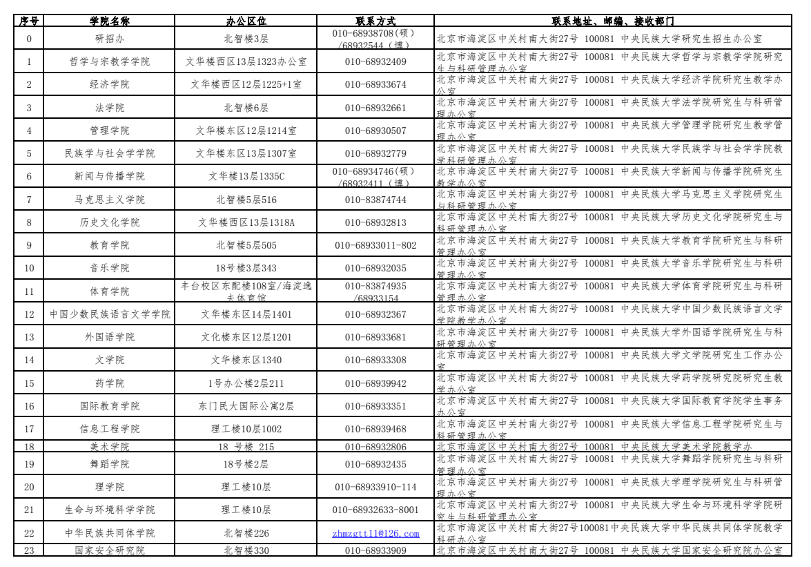 2025年招生各学院联系方式