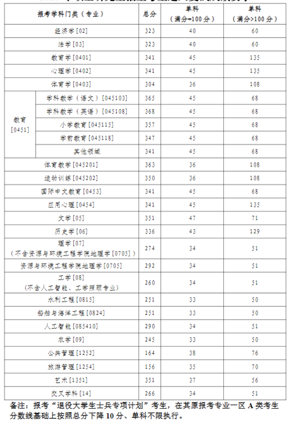 鲁东大学2025年硕士研究生招生复试分数线