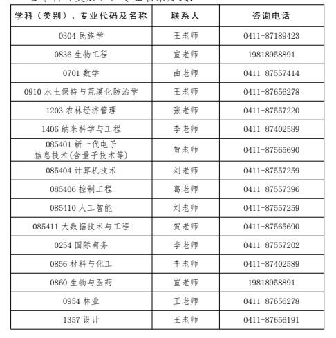 各学科（类别）、专业联系方式