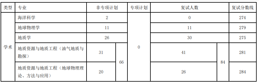 中国石油大学(华东)地球科学与技术学院2025年考研分数线