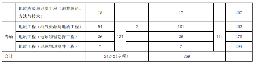 中国石油大学(华东)地球科学与技术学院2025年考研分数线