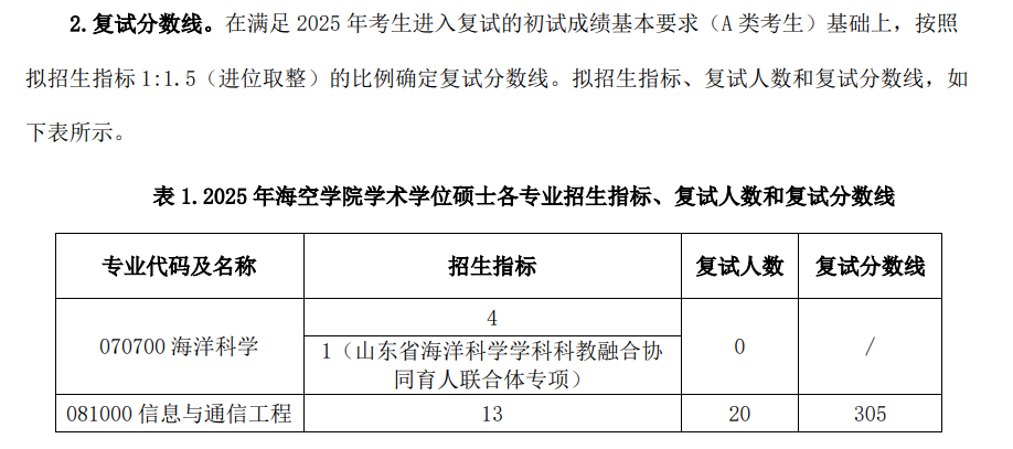 中国石油大学(华东)海洋与空间信息学院2025年考研分数线