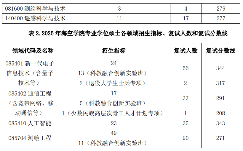 中国石油大学(华东)海洋与空间信息学院2025年考研分数线