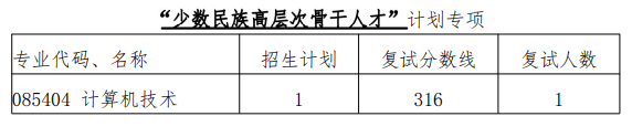 中国石油大学(华东)青岛软件学院、计算机科学与技术学院2025年考研分数线