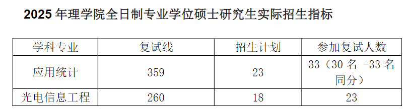 中国石油大学(华东)理学院2025年考研分数线