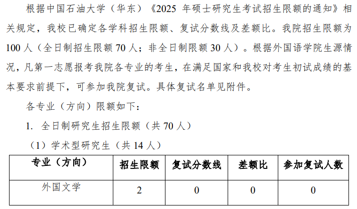 中国石油大学(华东)外国语学院2025年考研复试分数线
