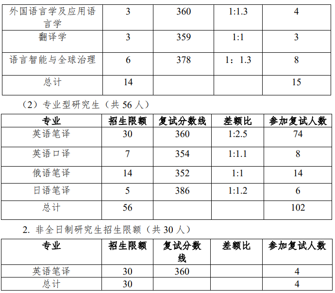 中国石油大学(华东)外国语学院2025年考研复试分数线