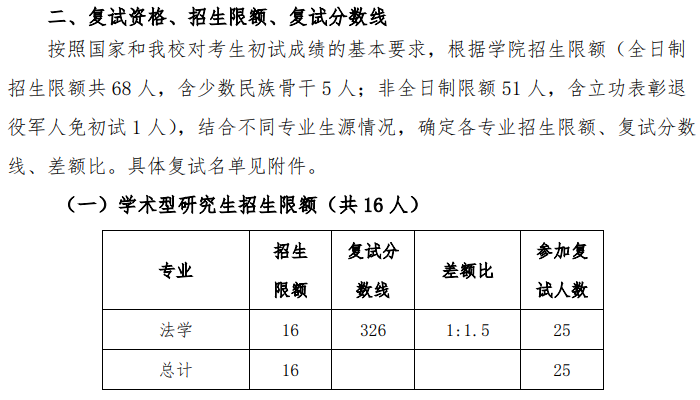 中国石油大学(华东)文法学院2025年考研复试分数线