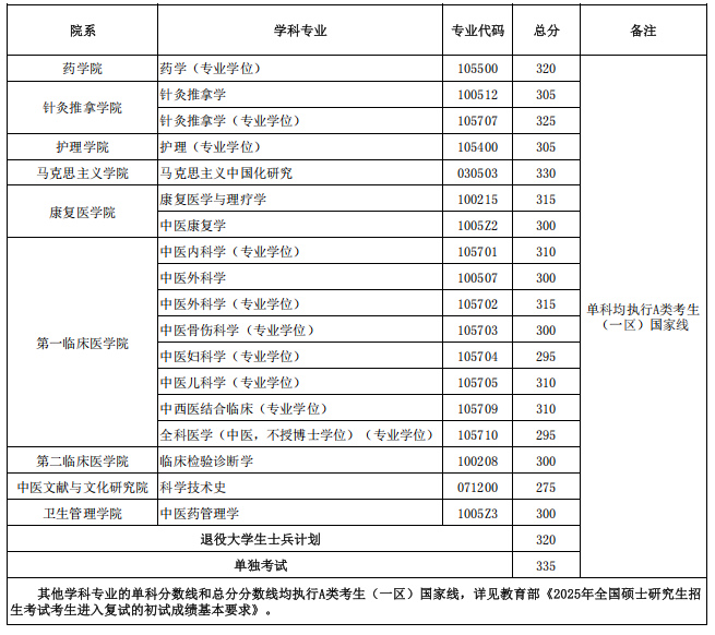 山东中医药大学2025年考研复试分数线