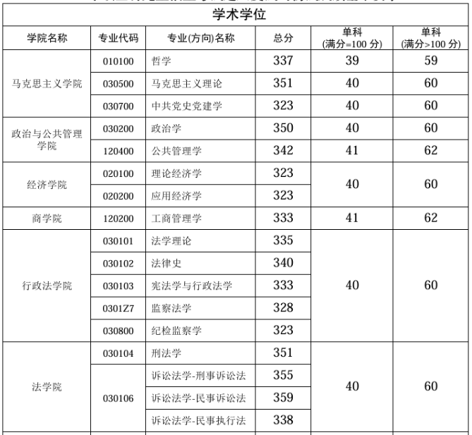 西南政法大学2025年硕士研究生复试分数线