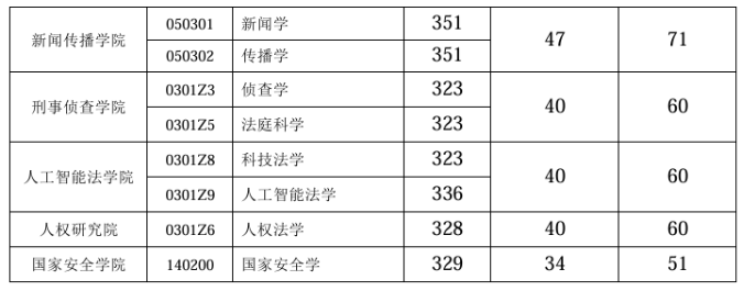 西南政法大学2025年硕士研究生复试分数线