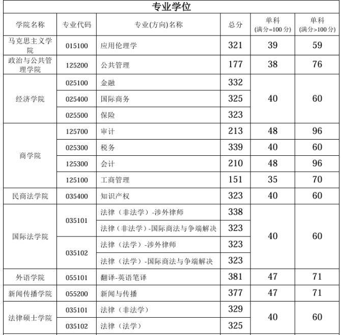 西南政法大学2025年硕士研究生复试分数线