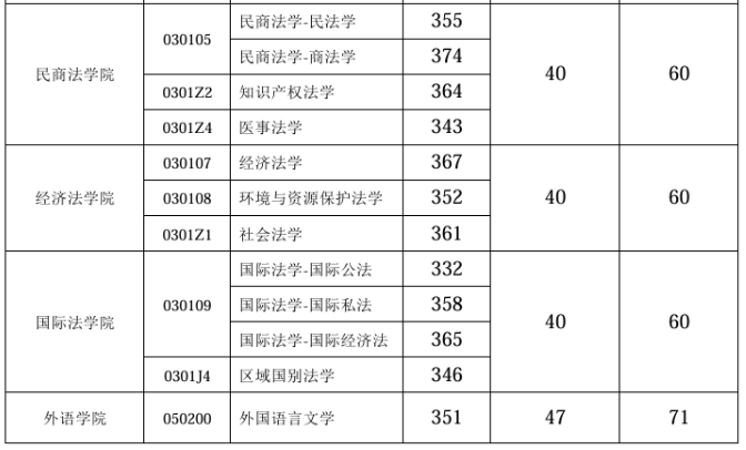 西南政法大学2025年考研复试分数线