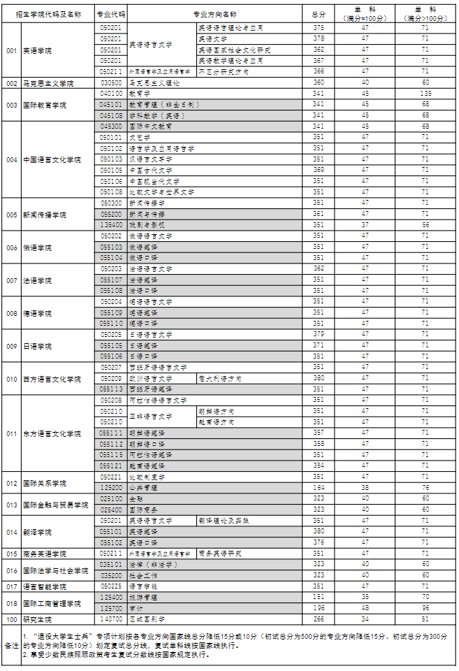 四川外国语大学2025年硕士研究生复试分数线