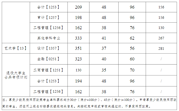 重庆工商大学2025年考研复试分数线