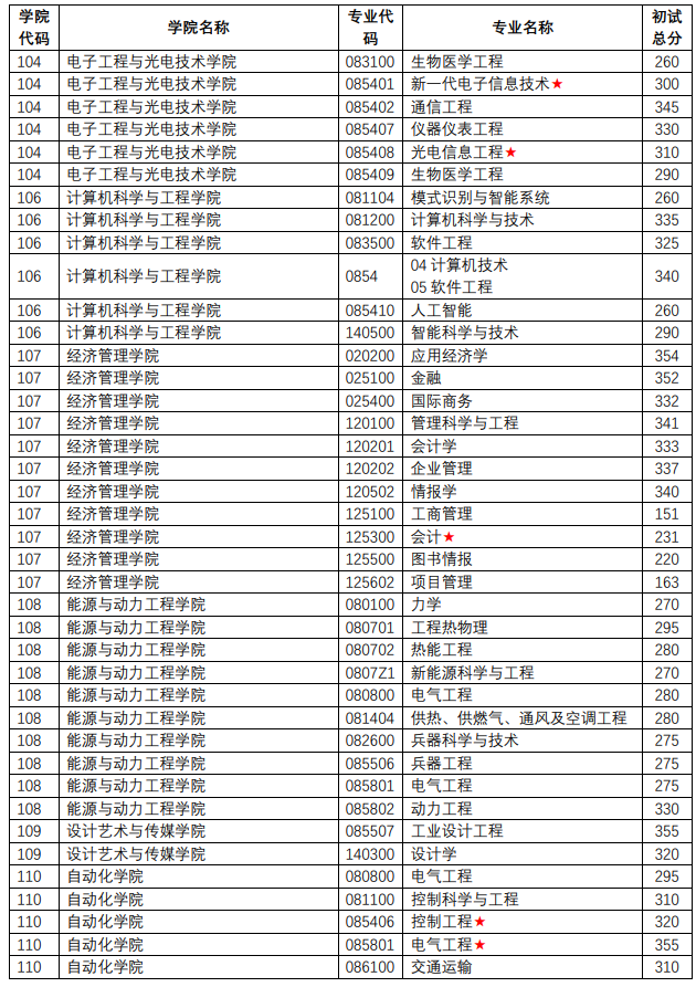 2025年南京理工大学硕士研究生复试分数线