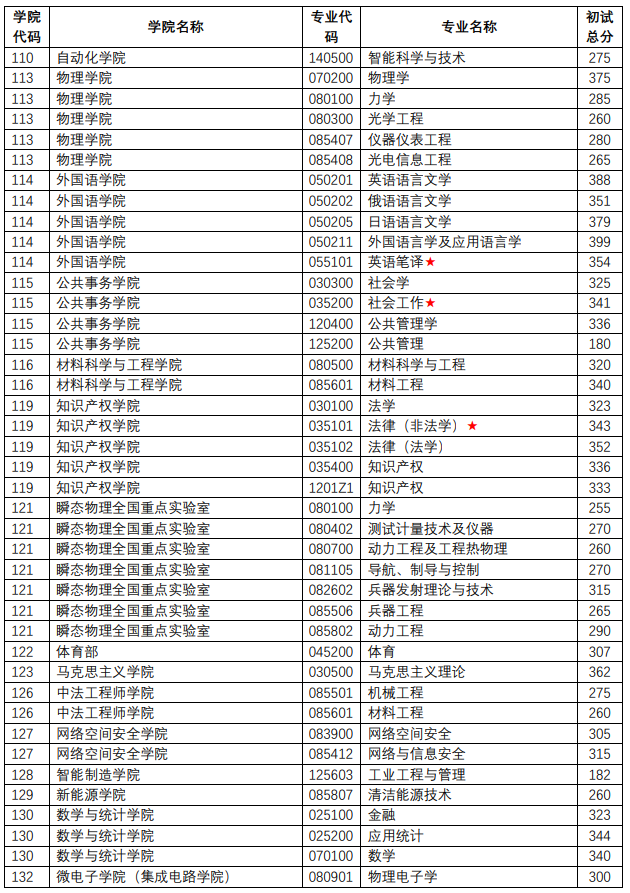 2025年南京理工大学硕士研究生复试分数线