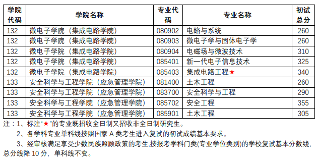 2025年南京理工大学硕士研究生复试分数线