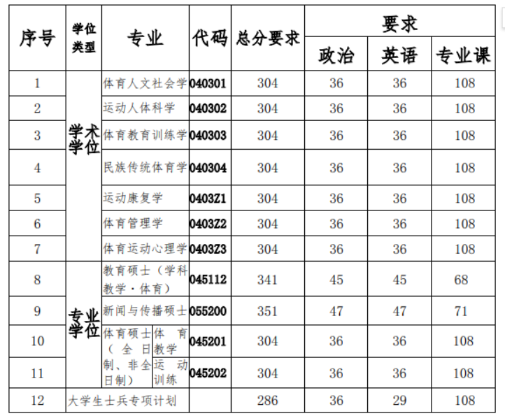 南京体育学院2025年硕士研究生分数线