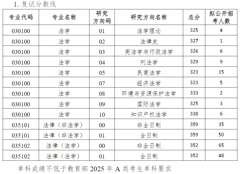 苏州大学王健法学院2025年考研分数线