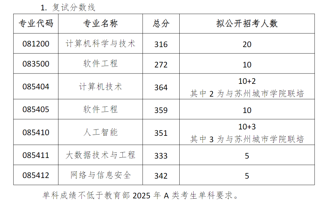 苏州大学计算机科学与技术学院2025年硕士研究生复试分数线