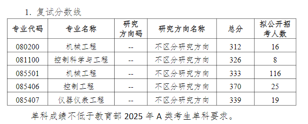 苏州大学机电工程学院2025年考研分数线
