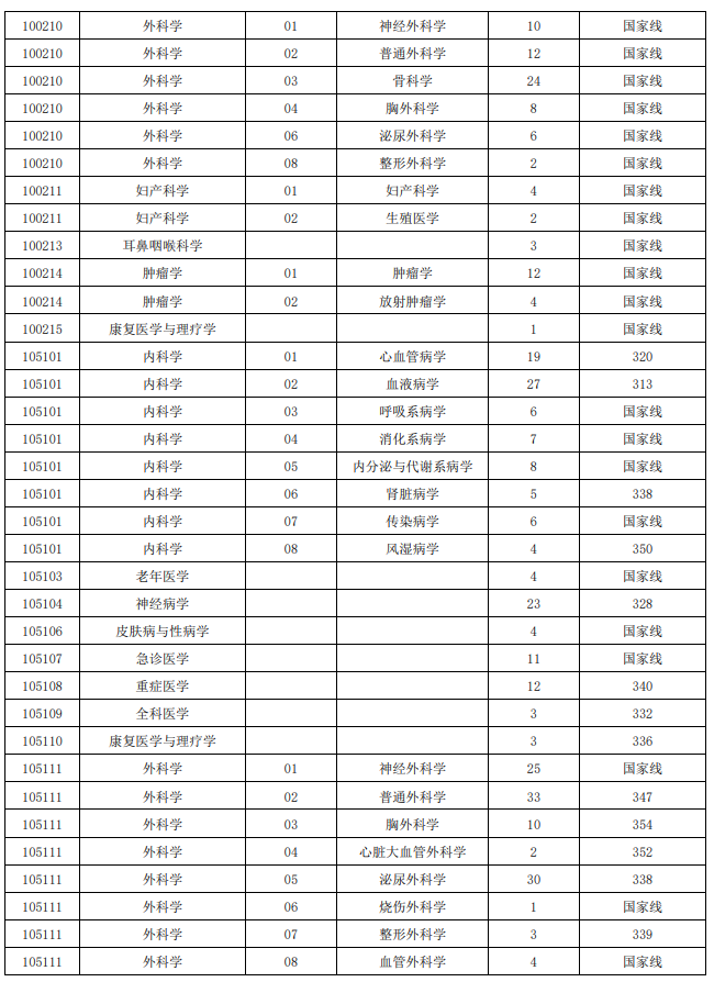 苏州大学苏州医学院2025年考研分数线
